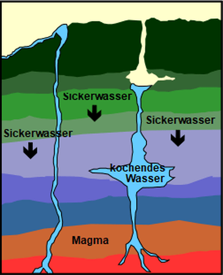 Schematic representation of a geyser