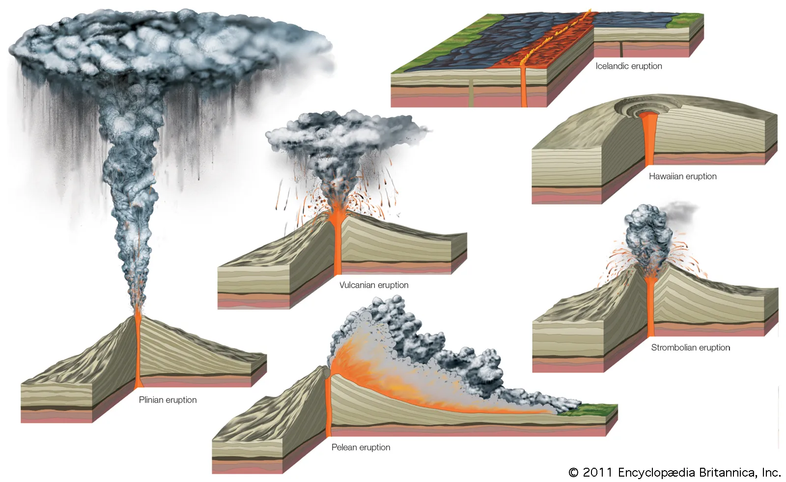 Sechs Arten vulkanischer Eruptionen. Bild: Encyclopedie Britannica