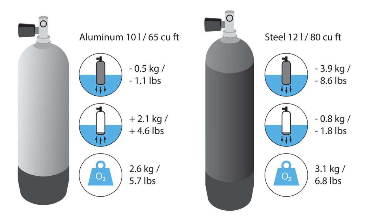 Botellas de aluminio frente a botellas de acero - Gráfico: SSI