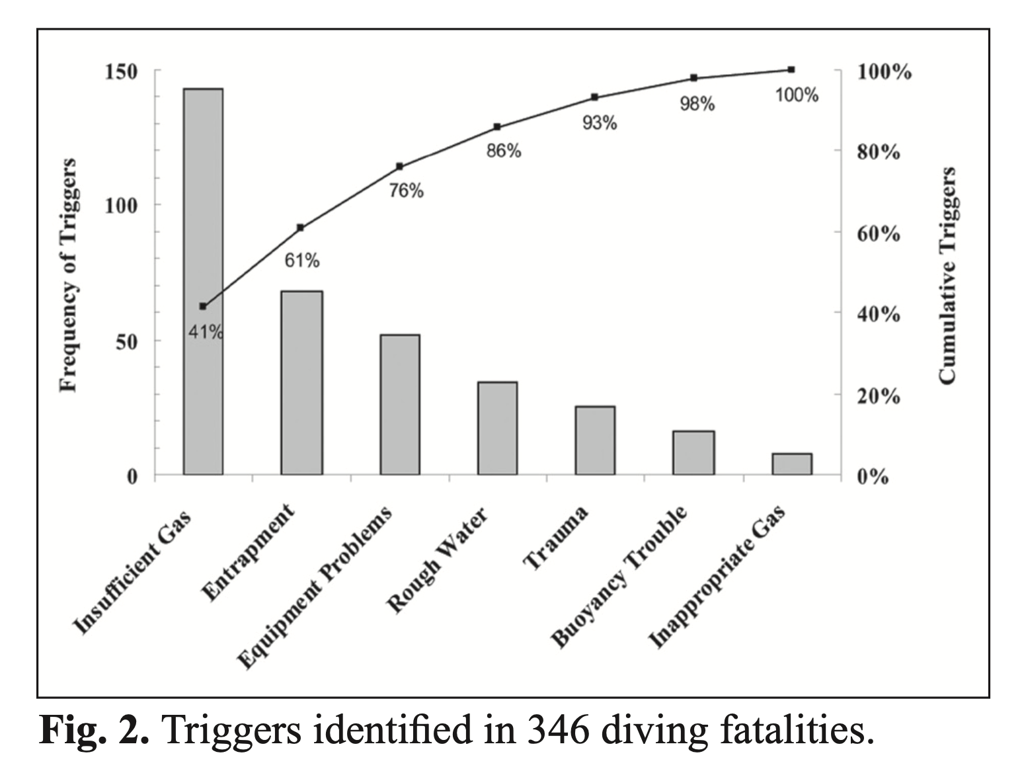 Trigger in diving accidents, DAN 2019