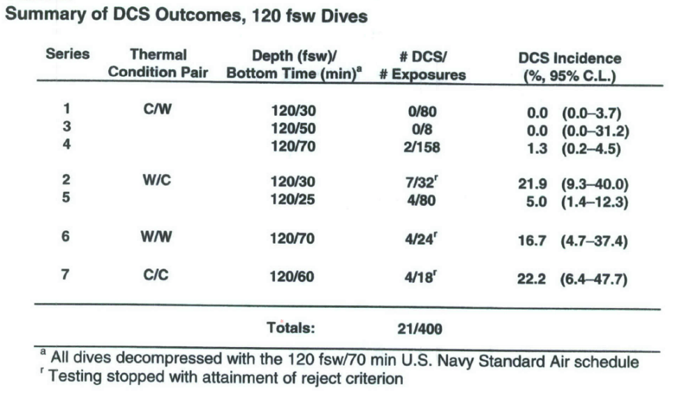 DCS cases at deco in cold water, NEDU