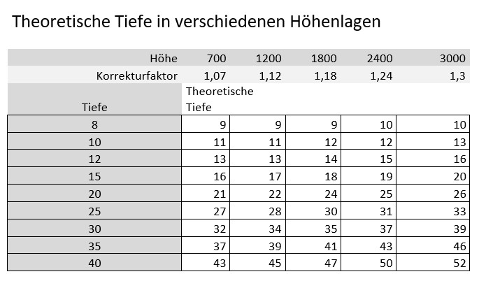 Theoretische Tiefe in unterschiedlichen Höhenlagen