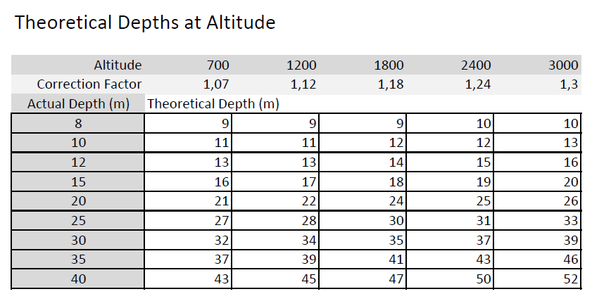 Theoretical depth at different altitudes